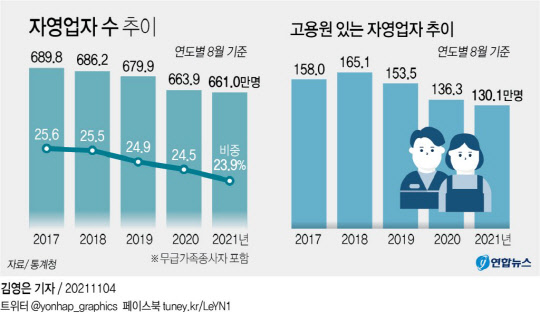 자영업자수 추이 <자료:통계청>